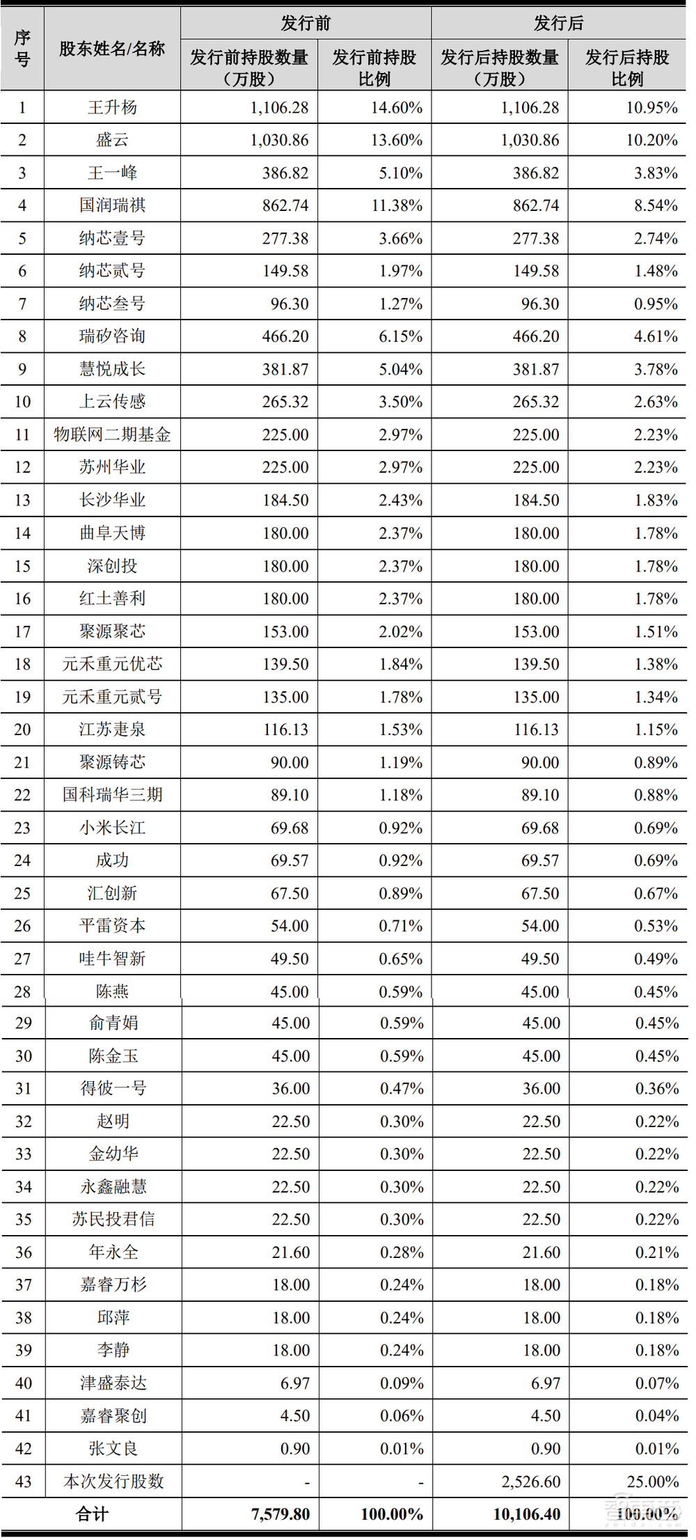 科创板车规芯片第一股上市！年内最贵新股，涨超18%