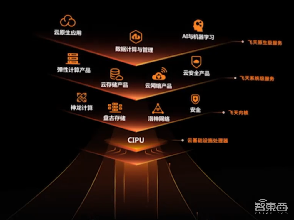 刚刚，阿里云亮出杀手锏CIPU，云操作系统的最强搭档