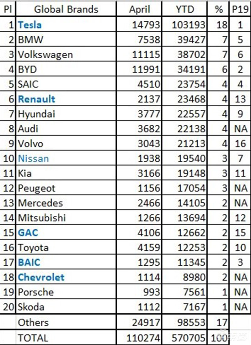 2020年全球电动汽车总销量下滑12% 特斯拉销量排第一