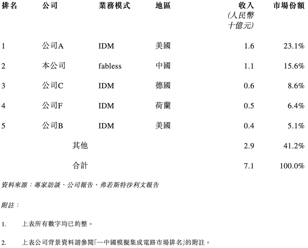 170億！江蘇模擬芯片龍頭港交所上市，比亞迪小米都投了