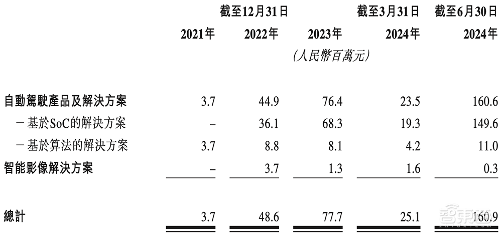 国产智驾芯片第一股上市!市值百亿,清华系再出半导体IPO