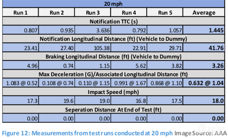 行人防撞系统形同虚设！四款中级车AEB横评 全部差评