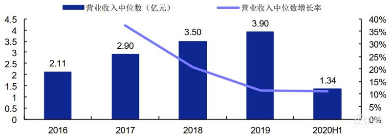 科创板71家TMT公司半年报解密！芯片股爆发，澜起最赚钱，中芯研发下血本 | 智东西内参