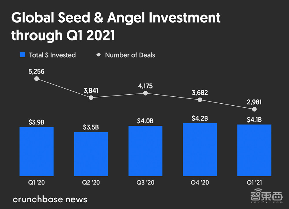 独角兽新增112家！2021年Q1全球风投创纪录，达1250亿美元