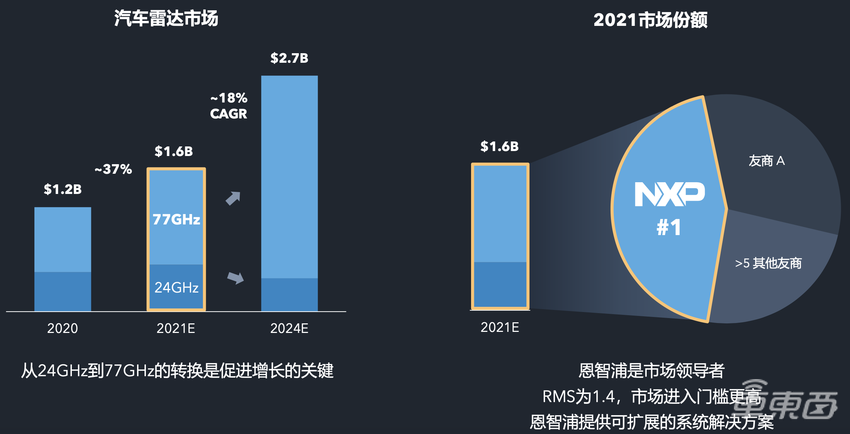 恩智浦继续发力雷达技术!正研发第六代产品,多项新技术已经落地