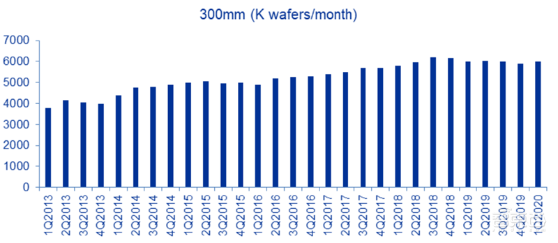 芯片缺货告急背后!又涨价又外包,谁能拯救8英寸晶圆产能?| 智东西内参