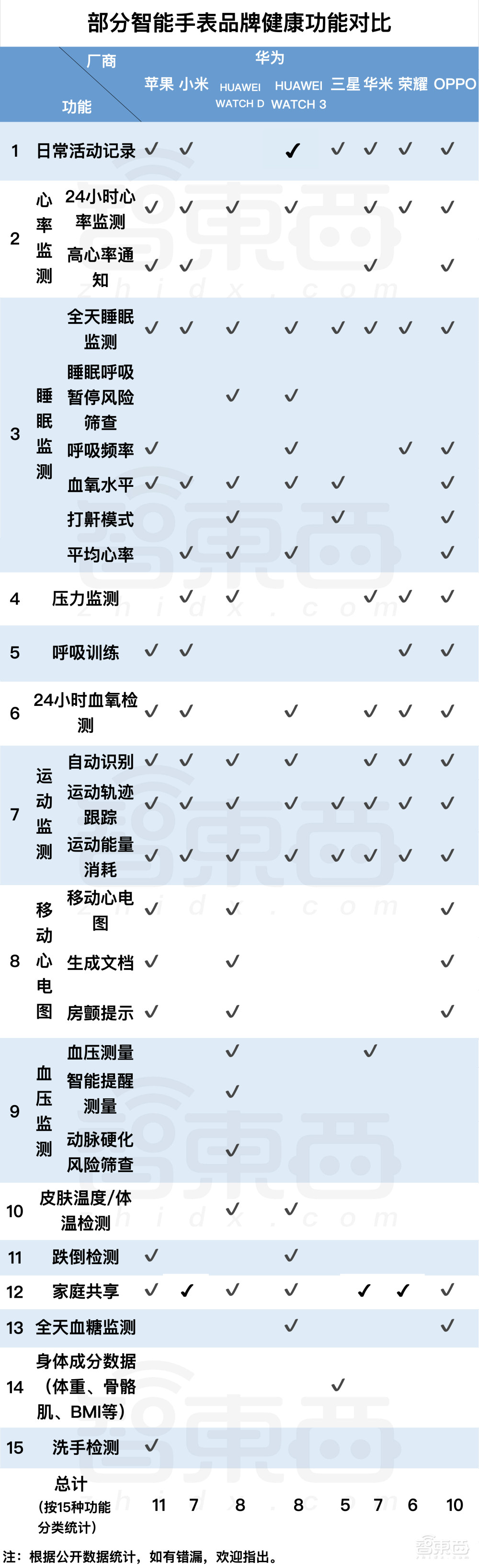 手表啥时候成了保命神器？