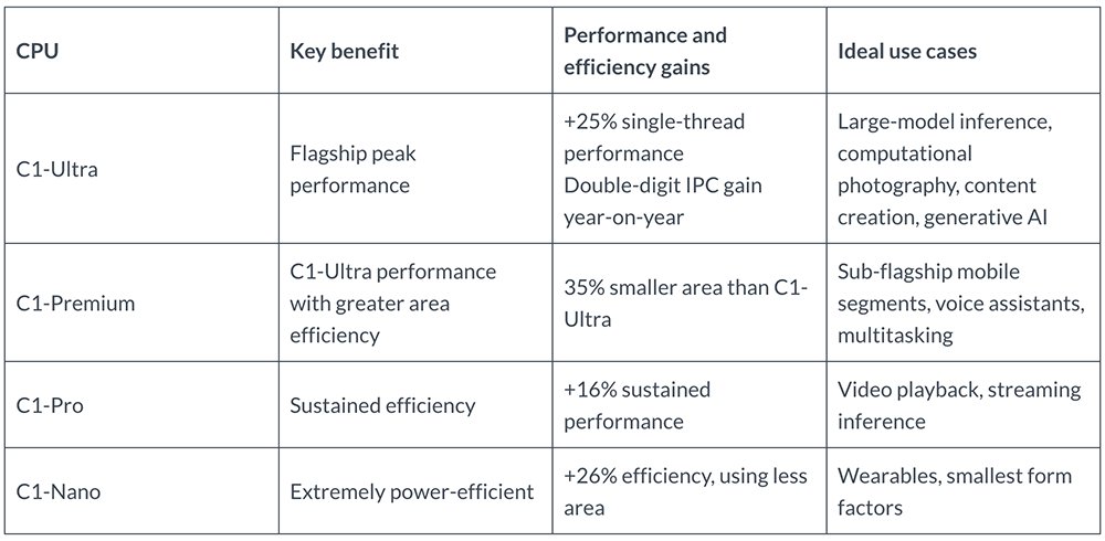 Arm把手机AI芯片开发变简单!最强CPU塞进AI加速,vivo阿里都说好