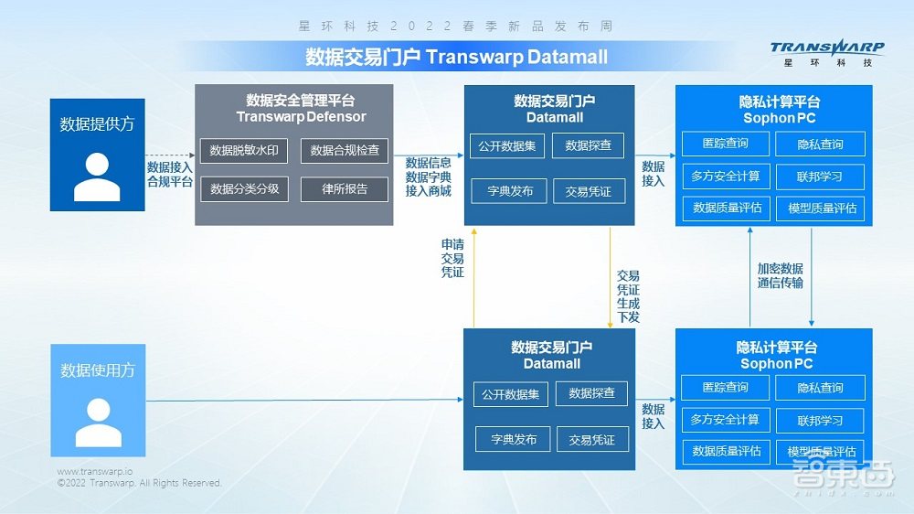 当数据流通迈向3.0时代,如何能更安全合规
