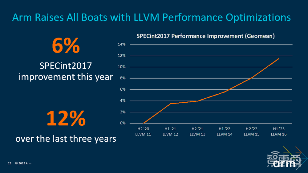 详解Arm最强移动计算平台：五大技术升级，架构细节揭秘