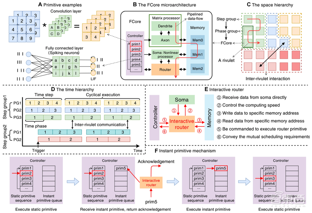 让机器人玩猫捉老鼠，清华类脑芯片再登国际顶刊Science子刊！