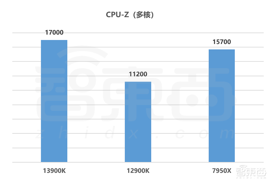 13代酷睿首发体验:24核“怪兽”直冲6GHz,屠榜游戏、生产力