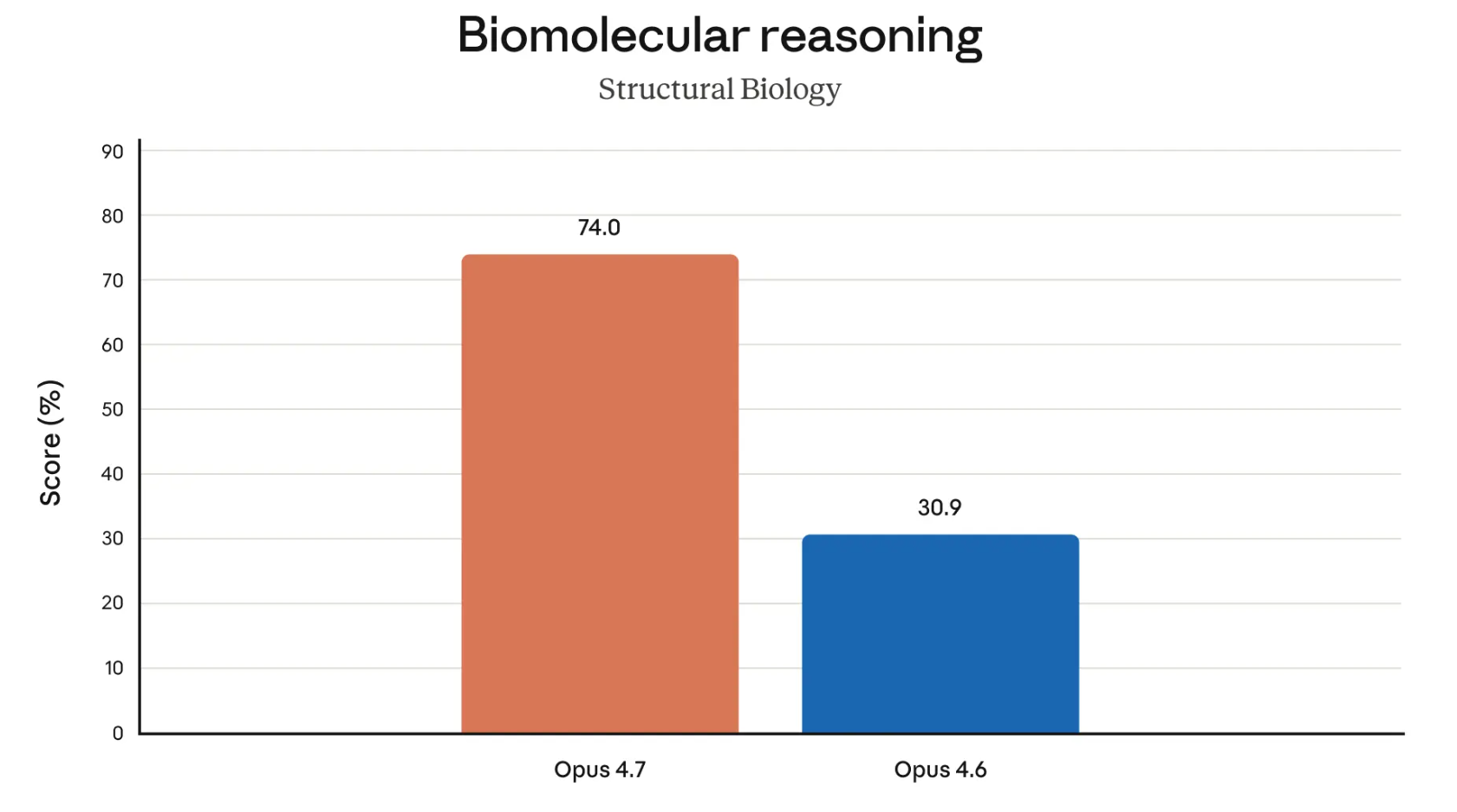 Claude Opus 4.7深夜炸场！胜任更长任务、自主检查，视觉能力拉满
