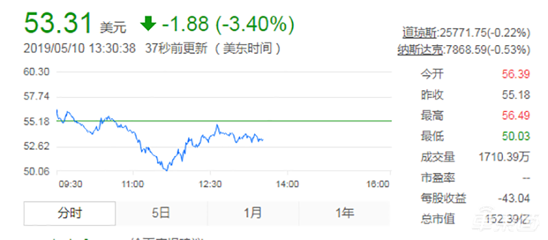 创业10年后Uber终于上市！开盘破发 市值750亿美金