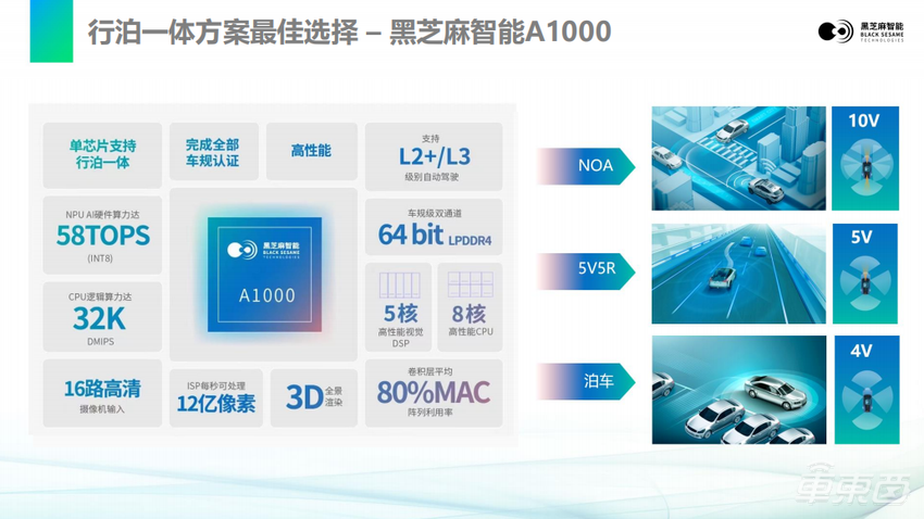 黑芝麻杨宇欣:华山系列芯片已开始量产,国产汽车芯片厂可与海外企业分庭抗礼