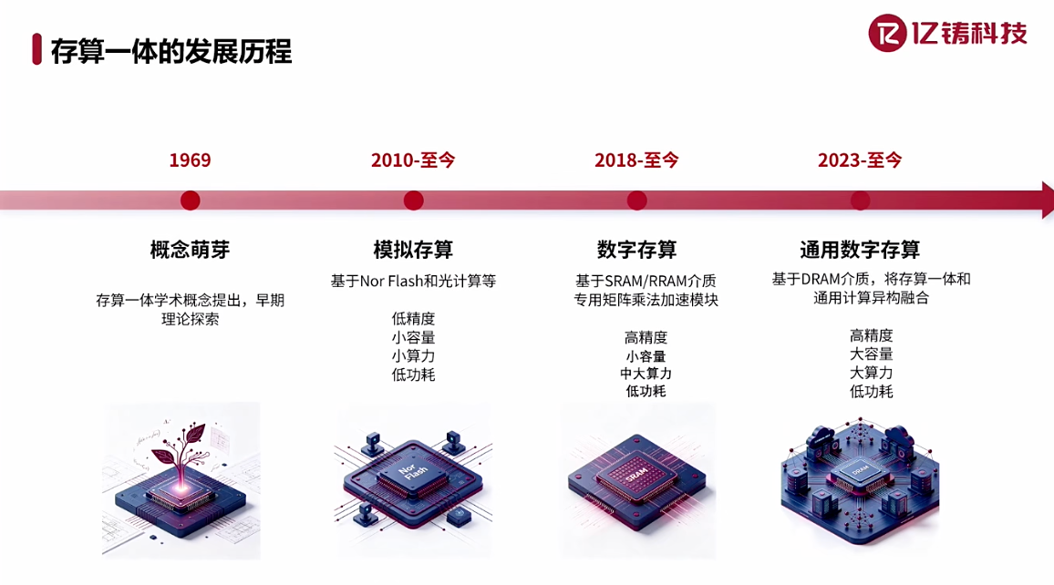 亿铸科技熊大鹏:三大定律,指引通用存算一体