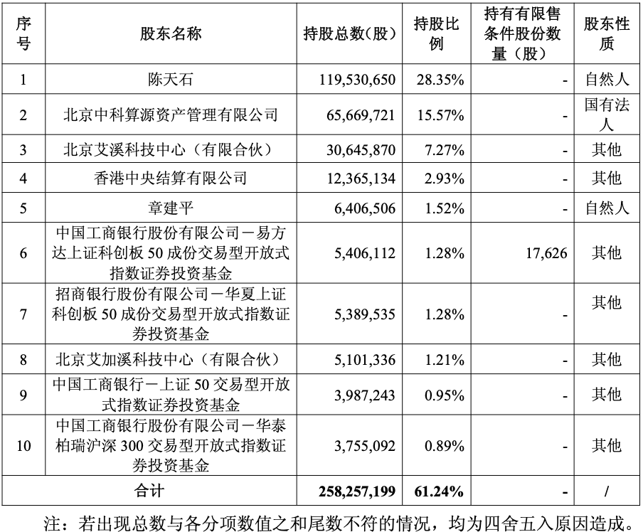 近40億！寒武紀完成定增，前三季營收暴漲2386%