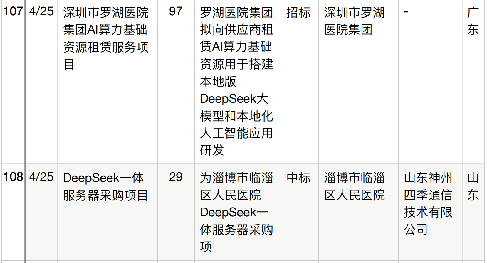 半年196个DeepSeek大单梳理！这5个省份热钱最多