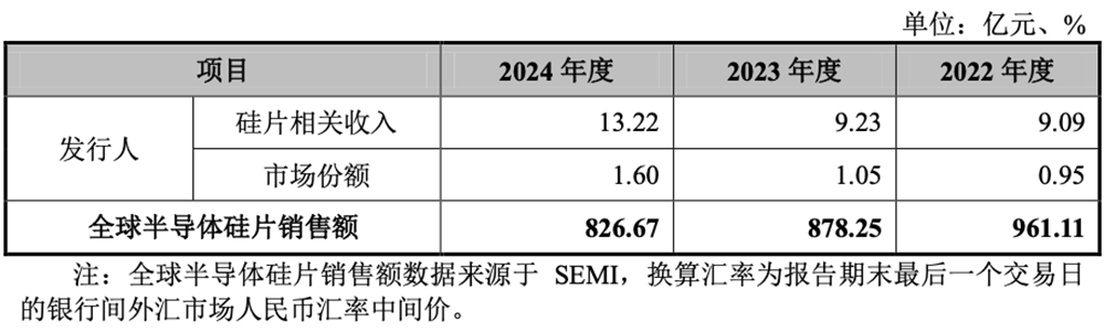 上海半導(dǎo)體大硅片獨(dú)角獸，沖刺百億IPO！擬募資50億