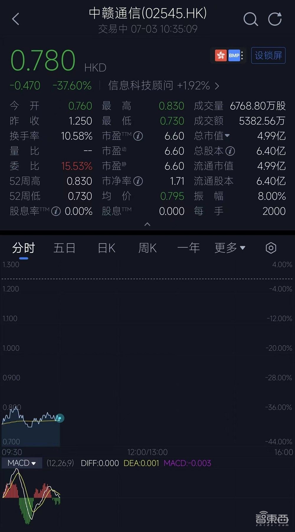 港股“算力基础设施第一股”上市!首日破发,大跌39%