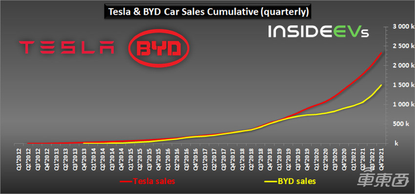 比亚迪立军令状！2022电动车销量要达120万台，能超过特斯拉吗？