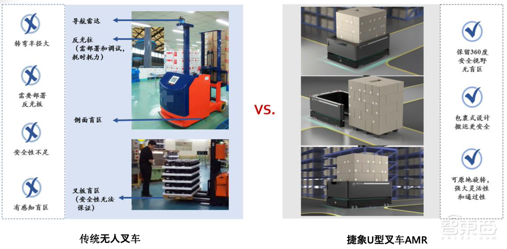 无人叉车进入3.0时代！这家创企成智慧物流黑马，落地多个世界500强企业