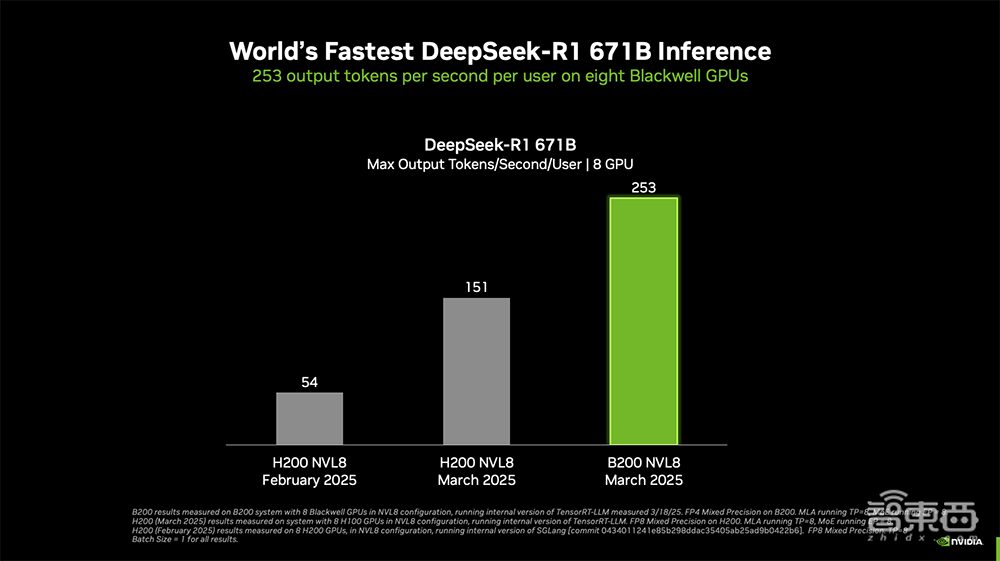 900倍性能飙涨!英伟达放出算力猛兽,黄仁勋GTC现场开炮,拿下DeepSeek推理世界纪录