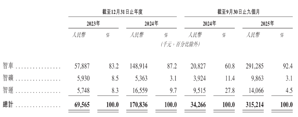 纯电自动驾驶矿卡老大冲刺港交所!比亚迪刚投了1个亿,旗舰车型订单超千台