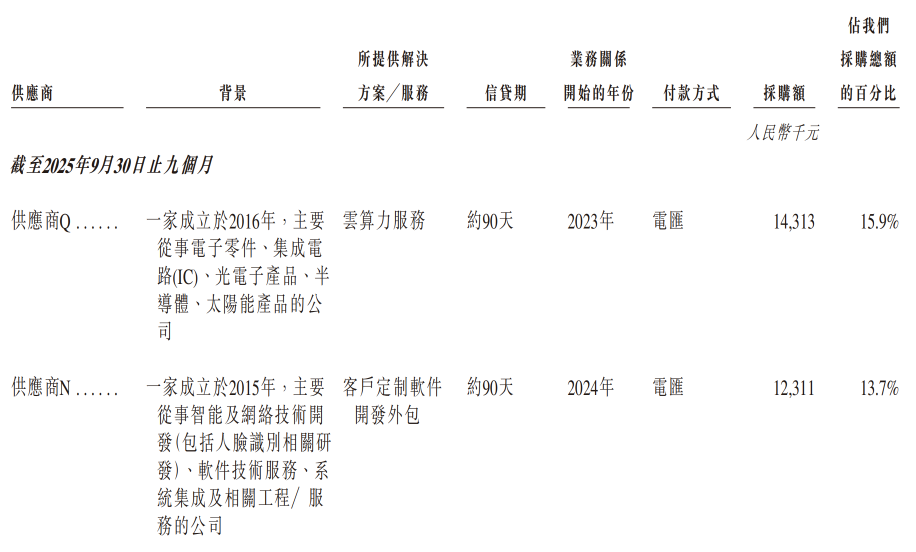 又一大模型企业冲刺港股IPO！估值23亿，现金流为负，3年研发投入仅1亿