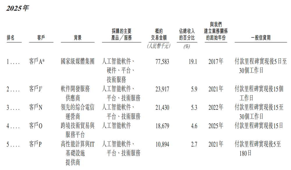 北京冲出“大模型决策第一股”,国家队创业,干到行业第一