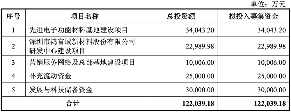盘中暴涨720%！华为投的深圳AI芯片材料商IPO了