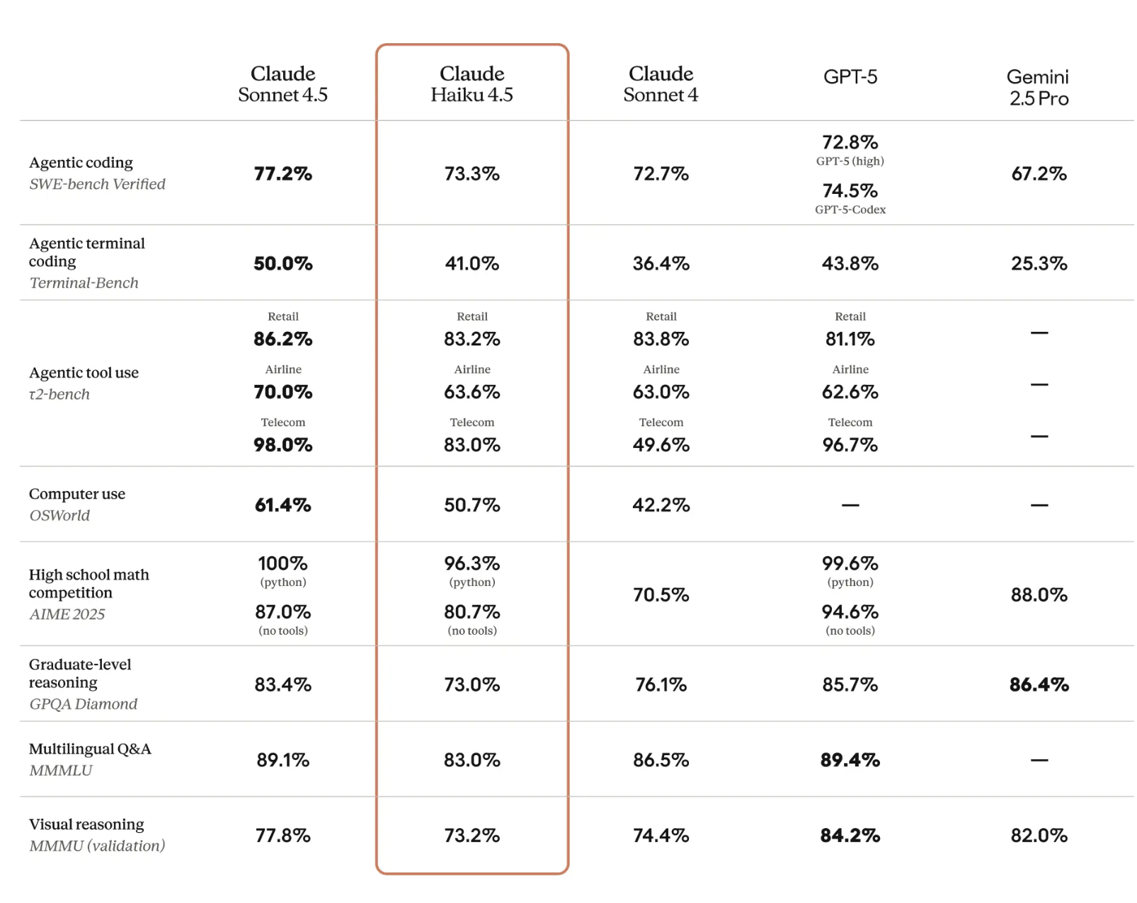Anthropic變身性價(jià)比屠夫！新模型匹敵Sonnet 4，成本僅1/3