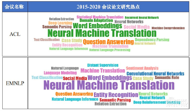人工智能顶会真相！深度学习热度高，论文录取率创新低 | 智东西内参