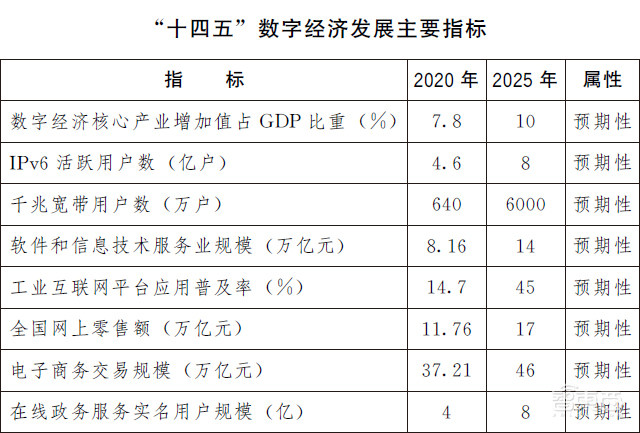 数字经济增值要占GDP达10%!一文看尽“十四五”硬科技KPI