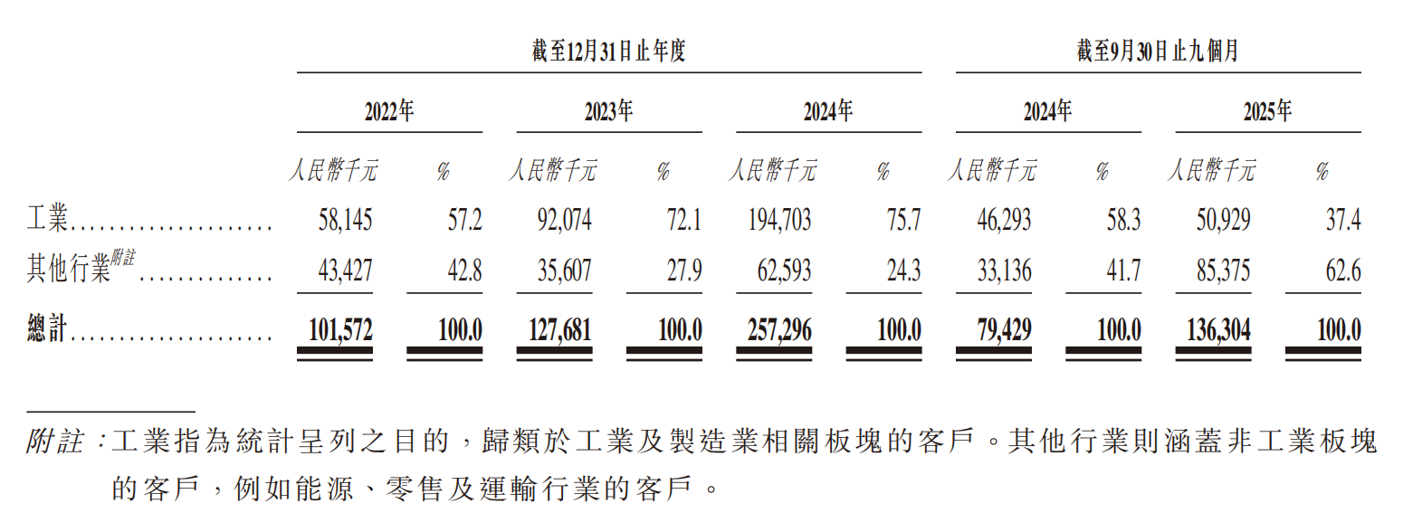 又一大模型企业冲刺港股IPO!估值23亿,现金流为负,3年研发投入仅1亿