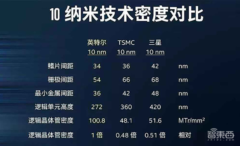 芯片终极战事！谁是制程之王？