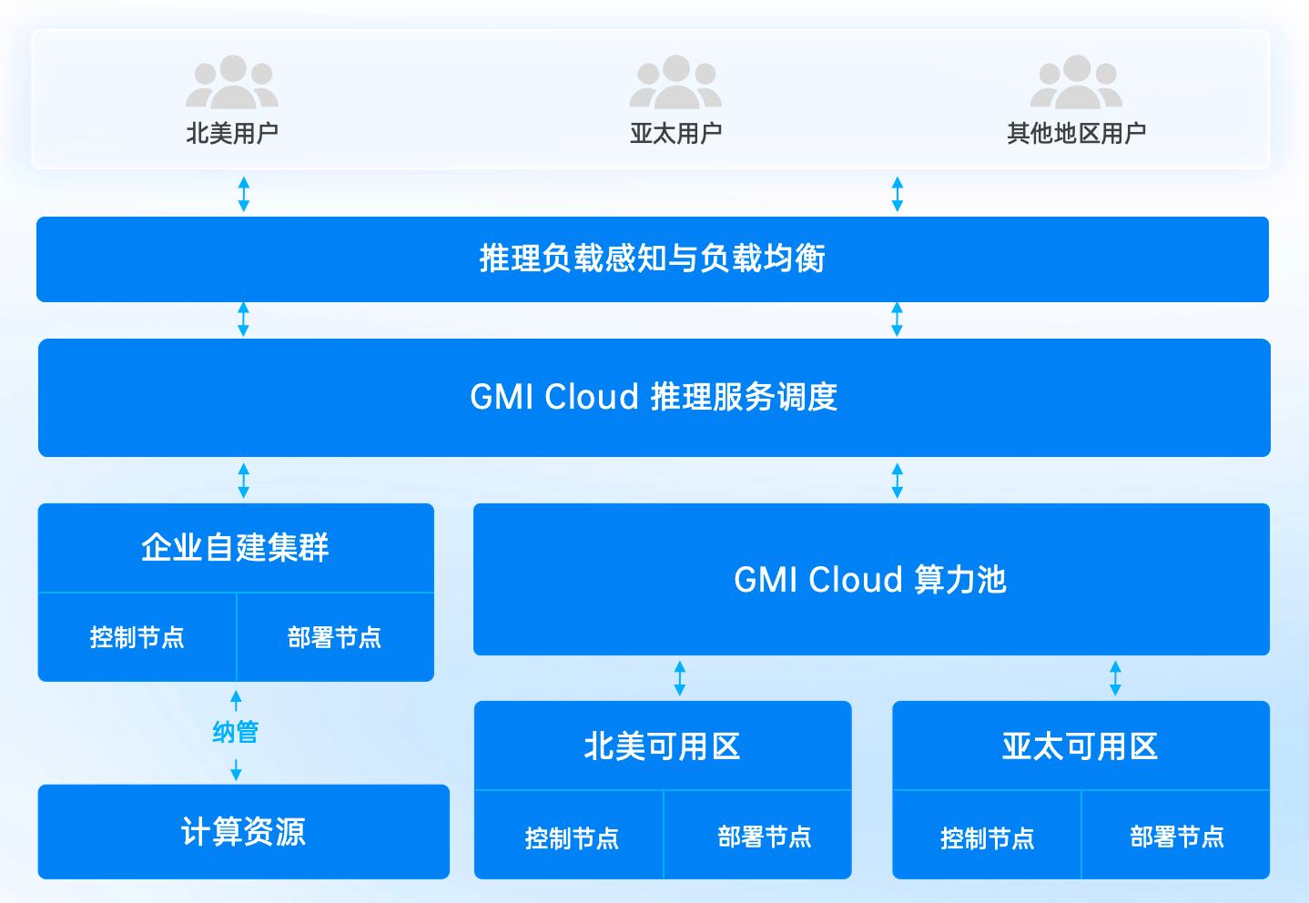 GMI Cloud King Cui:AI应用落地全球化加速,AI推理从单点爆发到全球扩容丨GenAICon 2025