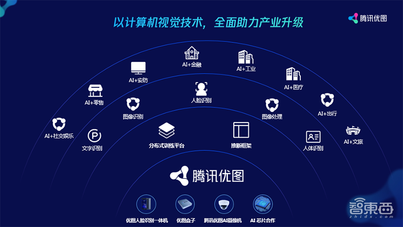 腾讯优图技术研究全景图公开 2018主攻三大方向