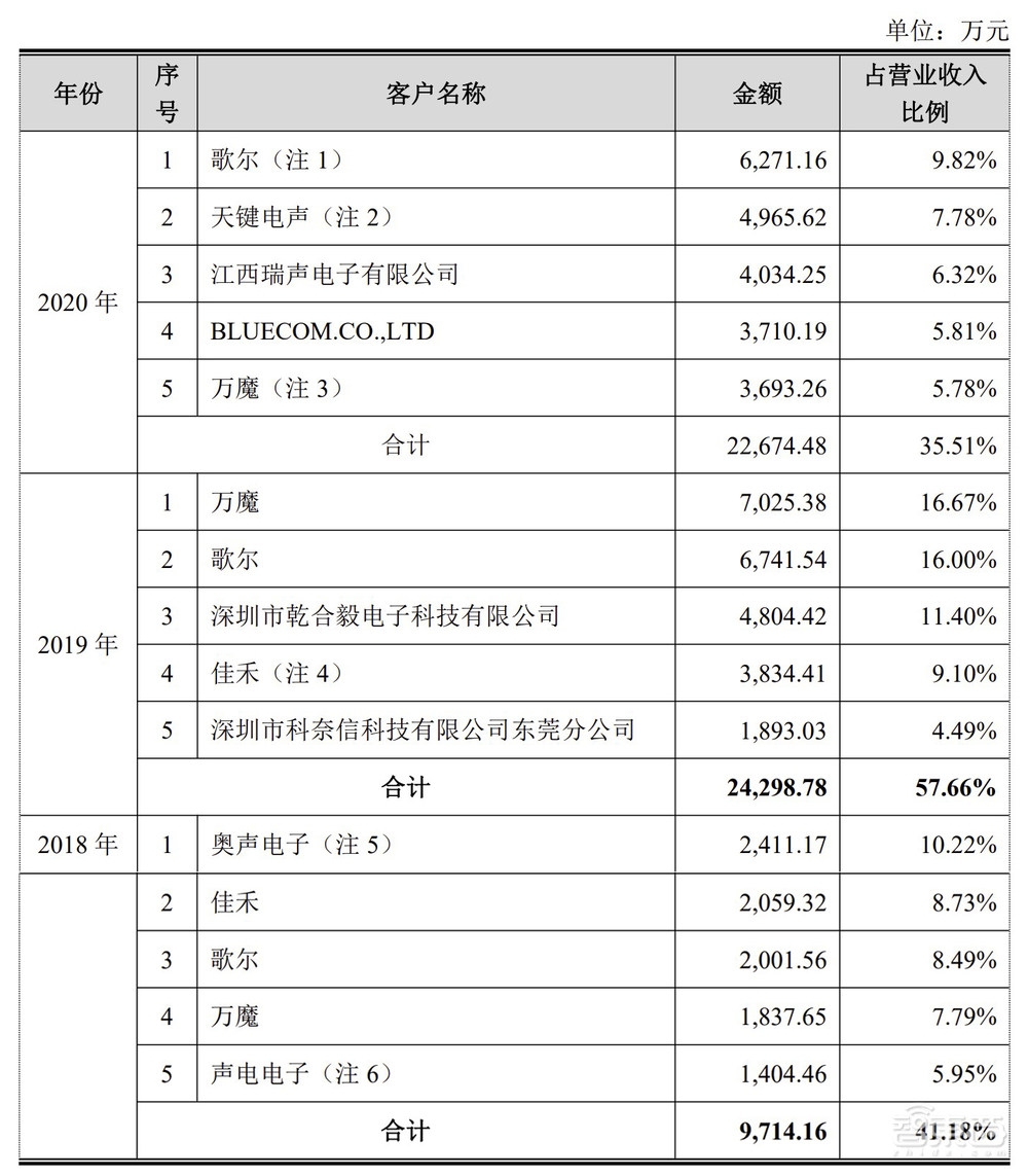 歌尔万魔带飞、供货华米OV，TWS耳机锂电池厂商成功过会