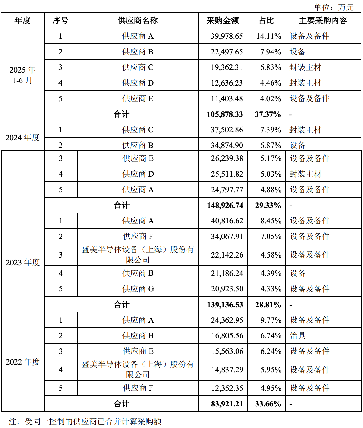暴涨400%！江苏冲出一个千亿半导体IPO，前中芯国际高管掌舵