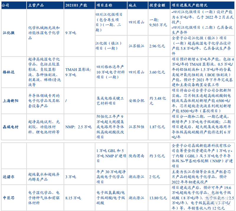 六大半导体材料国产化加速!硅片发力,光刻胶稳步提升 | 智东西内参