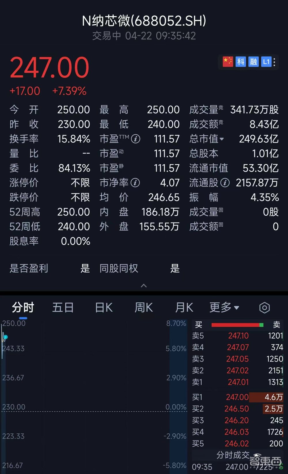 科创板车规芯片第一股上市！年内最贵新股，涨超18%