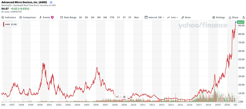 AMD，二十年再次伟大