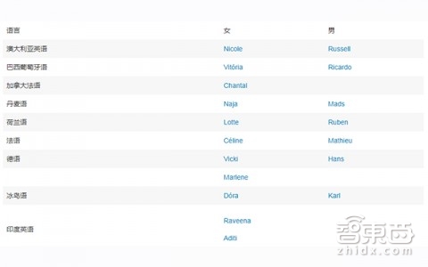亚马逊不服谷歌 Alexa要支持8种自然语音