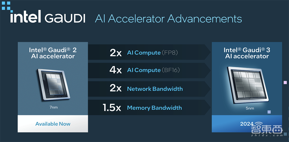 英特尔甩出全新AI训练芯片!跑千亿大模型速度超H200,罕见披露AI浮点性能