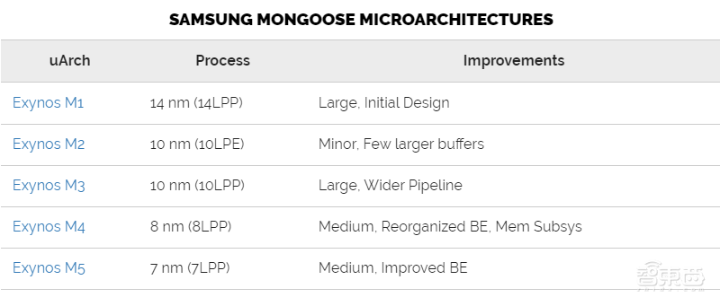 让三星Exynos 990性能提升20%的背后，你所不了解的M5核心细节