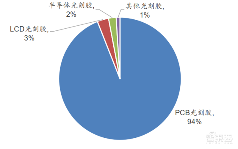 芯片的生长素！电子特气和光刻胶专题，国产替代全面开启【附下载】| 智东西内参