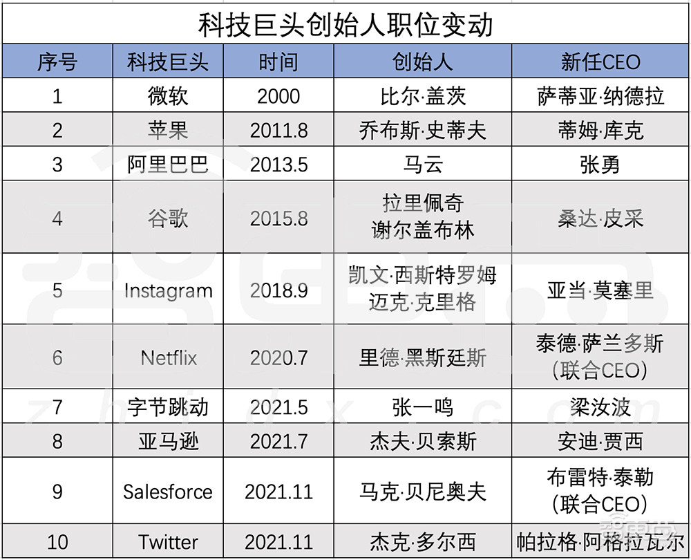 科技巨头创始人正退出舞台!谷歌阿里字节等10大创始人退出史