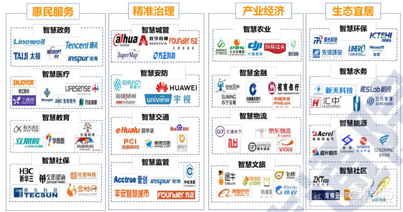 超全2020智慧城市产业链地图：七大环节五个细分领域全方位解读 | 智东西内参