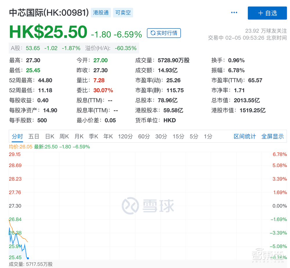 中芯赵海军回应实体清单影响:保证3个月生产不断链
